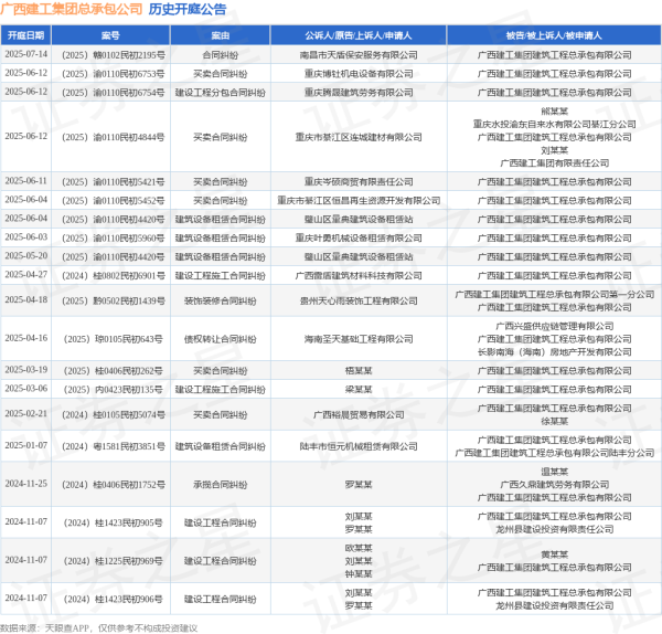 股票配资一览表最新 广西建工集团总承包公司作为被告/被上诉人的1起涉及建设工程分包合同纠纷的诉讼将于2025年6月12日开庭