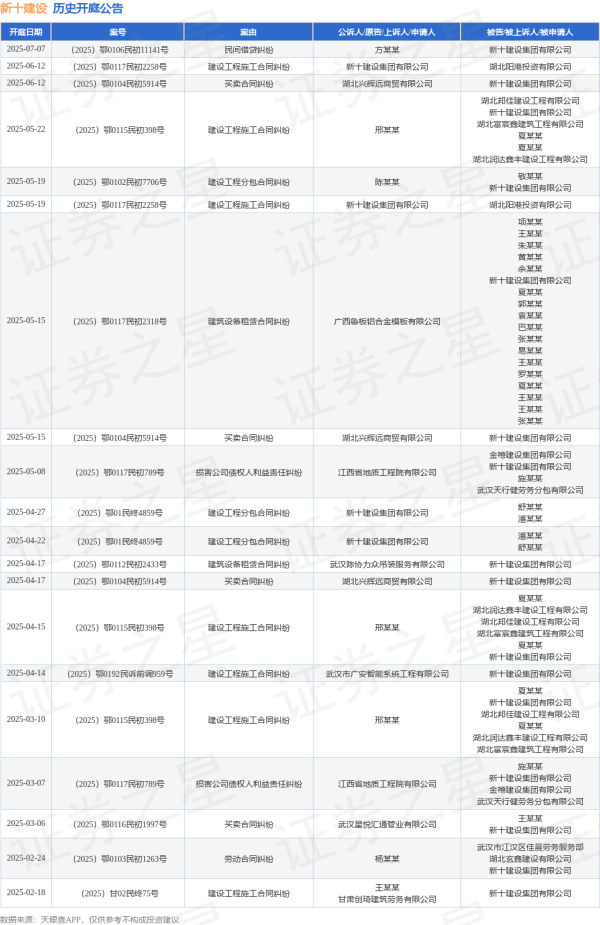股票配资业务 新十建设作为原告/上诉人的1起涉及建设工程施工合同纠纷的诉讼将于2025年6月12日开庭