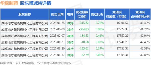 股票配资网站查询 7月14日华森制药现1笔折价10.45%的大宗交易 合计成交204.8万元